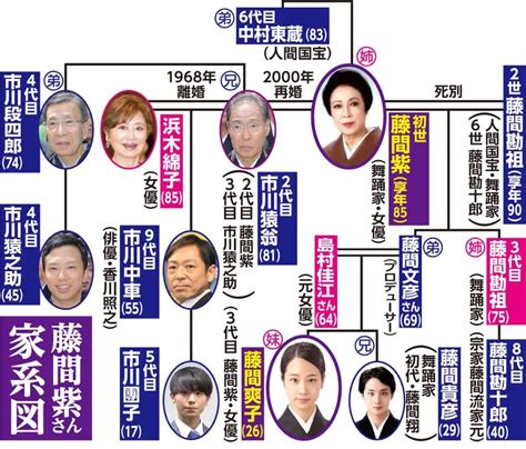 市川猿之助の妻|市川猿之助と父・段四郎や母・延子の親子関係やエ。